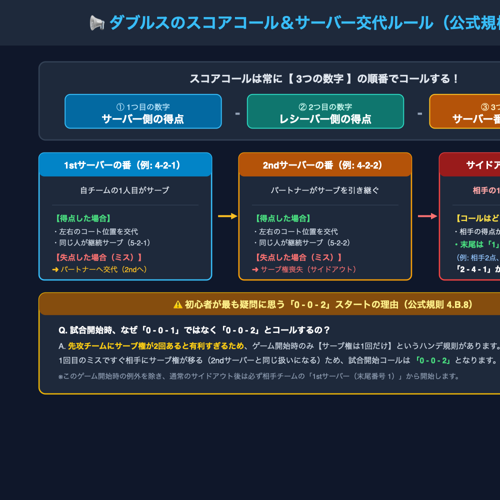 スコアコールの構造図